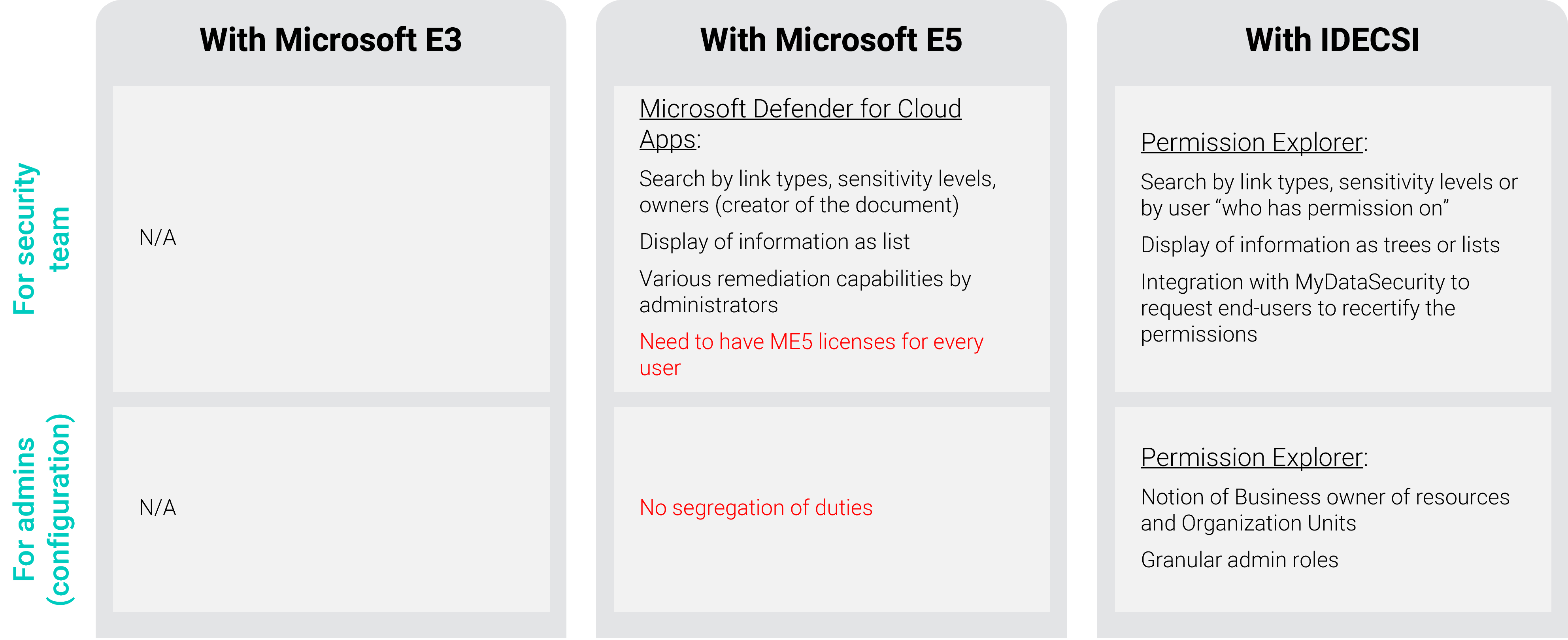Microsoft 365 Licenses: understanding security levels | IDECSI