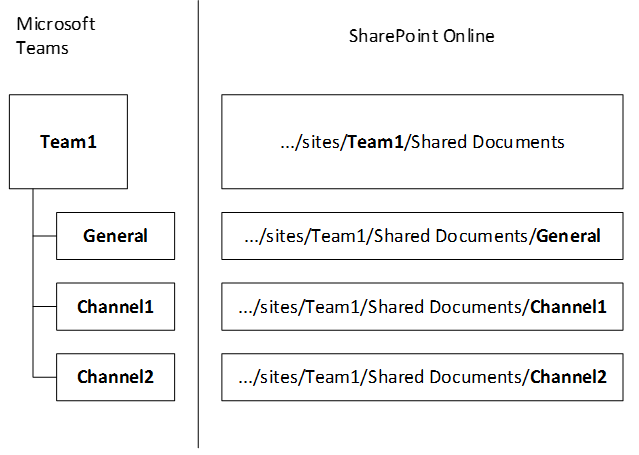 Microsoft Teams SharePoint scheme
