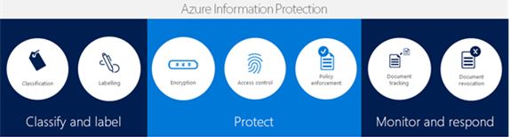 Les fonctionnalités d'Azure Information Protection 
